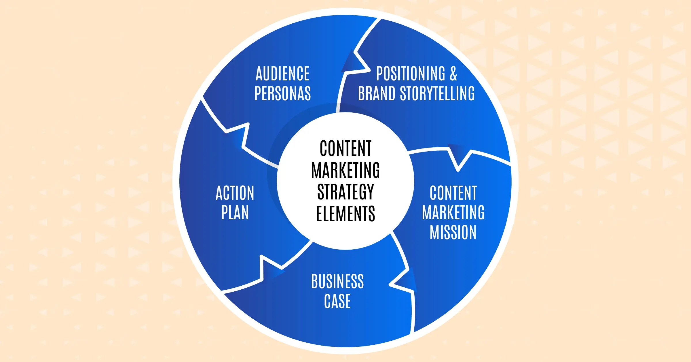 Content Marketing Strategy: 5 Things You Need To Remember