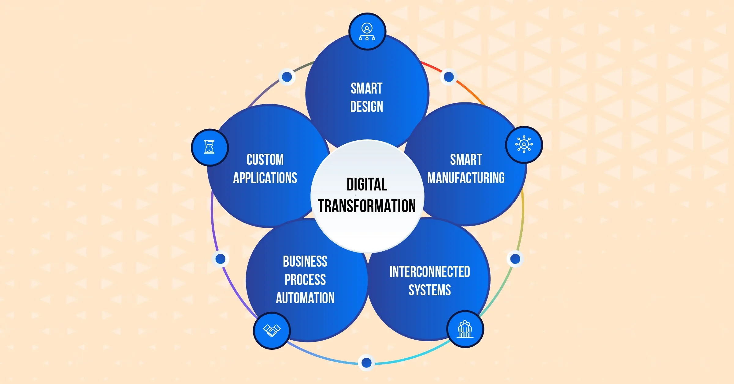 Digital Transformation Services - Digital Services Company