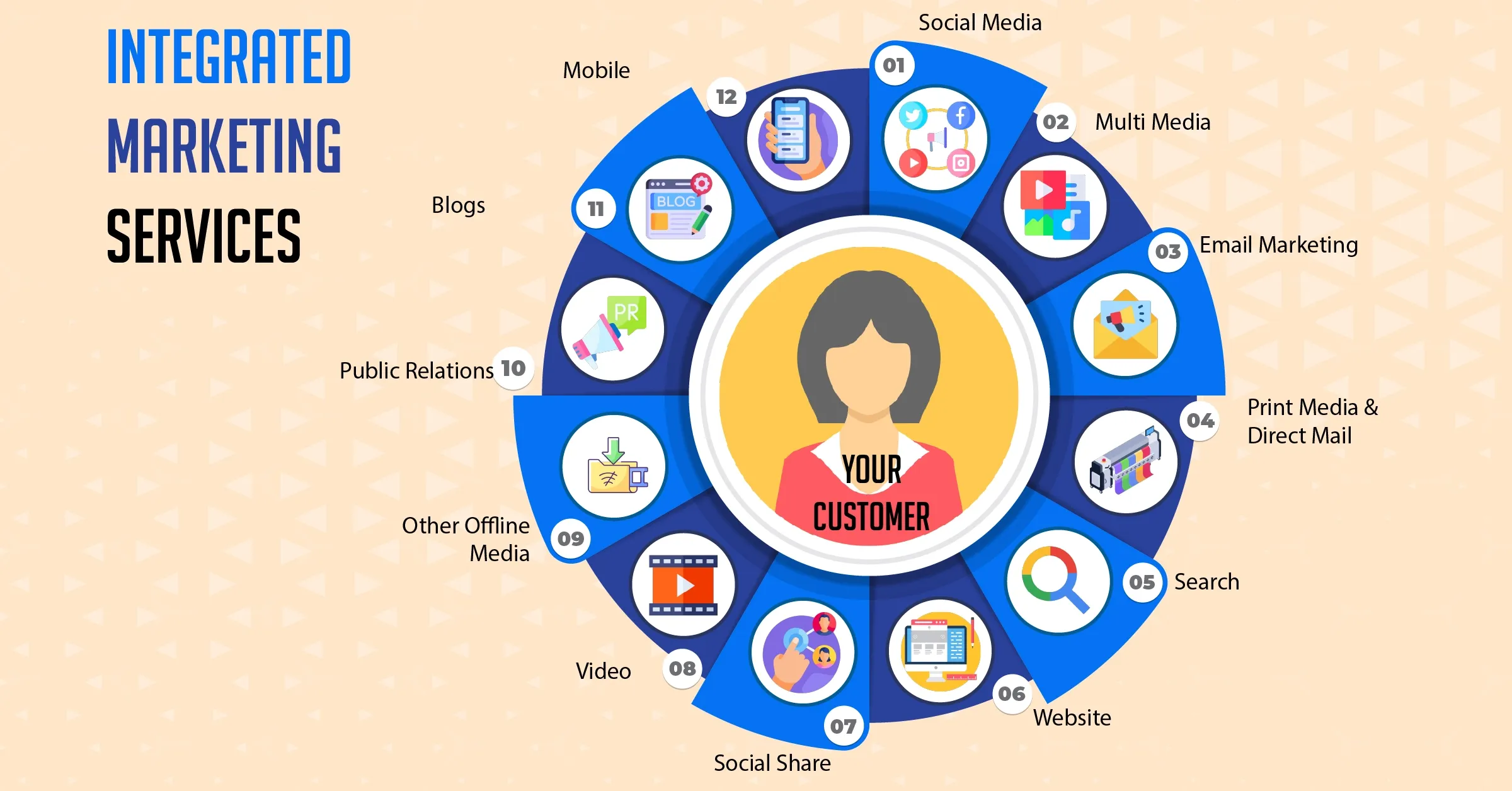 Best Integrated Marketing services and strategy