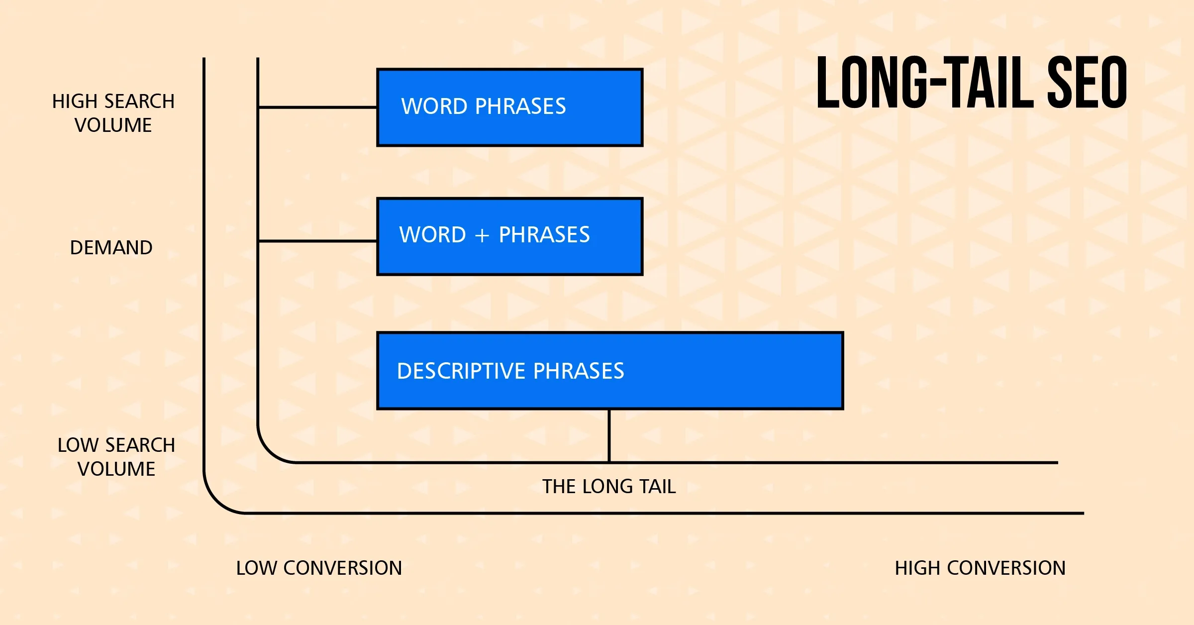 What are Long Tail Keywords ? And How to Search Them