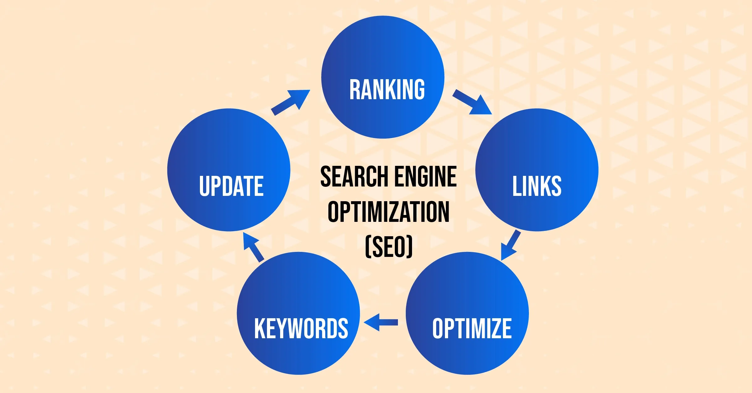 How Does A Search Engine Optimize Your Blog Content?